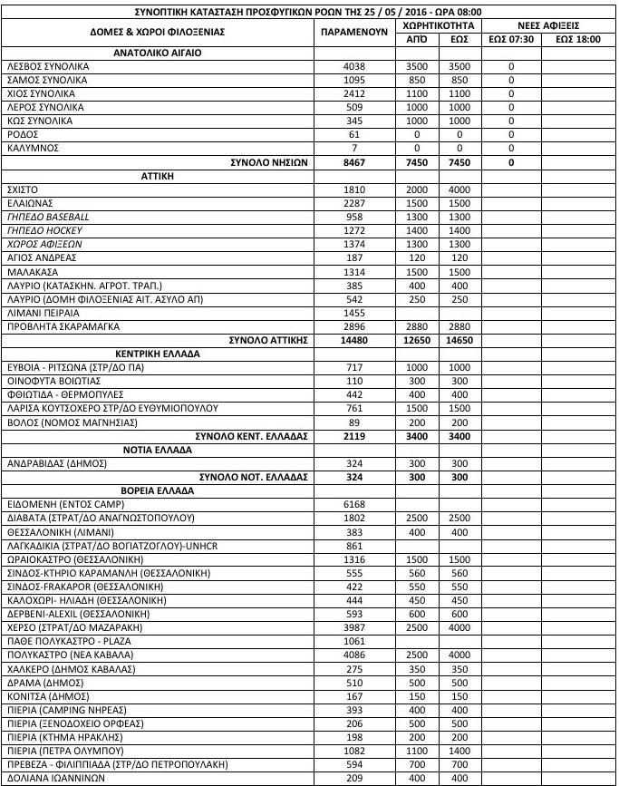 53.875 οι πρόσφυγες στην Ελλάδα -Πόσοι βρίσκονται ακόμα στην Ειδομένη [πίνακας] | iefimerida.gr 0