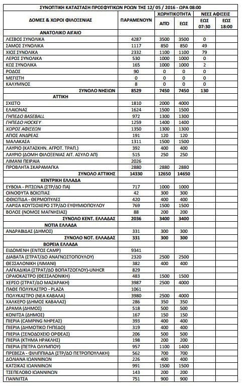 54.542 οι πρόσφυγες και οι μετανάστες σε όλη την Ελλάδα [πίνακας] | iefimerida.gr 0