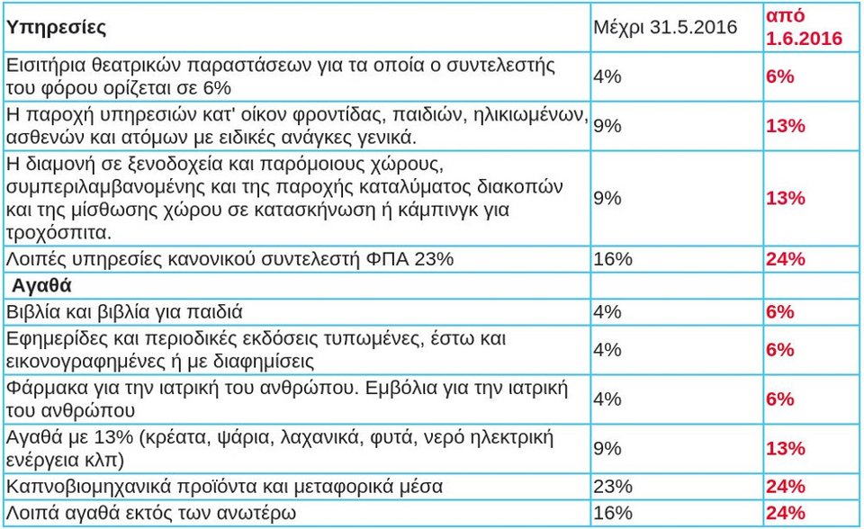 Το διπλό ηλεκτροσόκ του ΦΠΑ στα νησιά -Πόσο θα αυξηθεί το κόστος ζωής [πίνακας] | iefimerida.gr 0