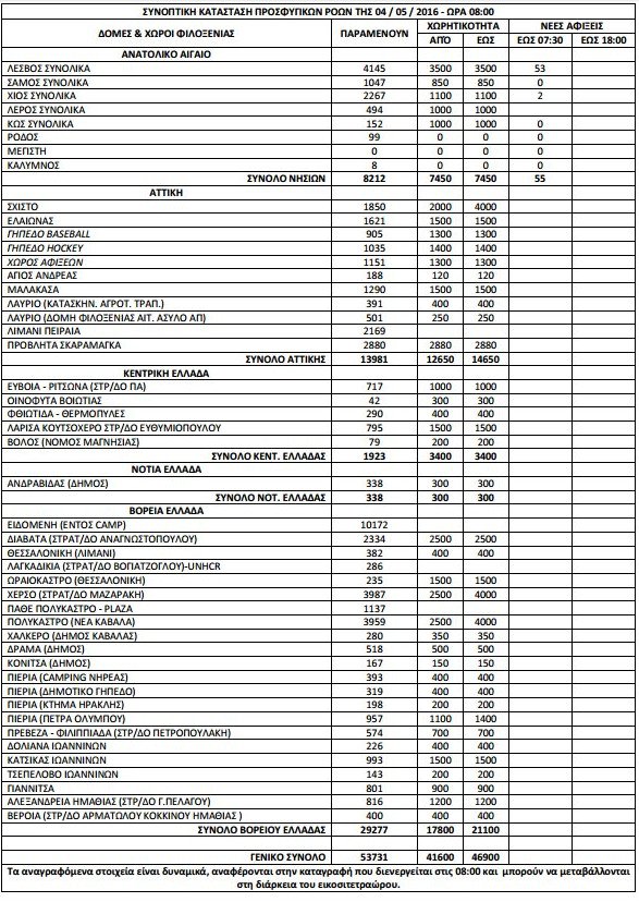 53.731 οι πρόσφυγες και οι μετανάστες στην Ελλάδα [πίνακας] | iefimerida.gr 0