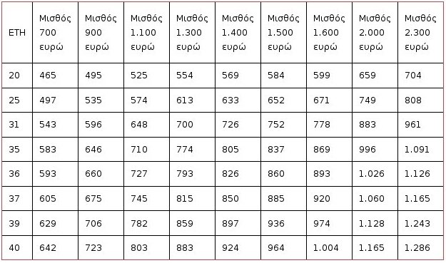 Πότε μπορούν να βγουν στη σύνταξη ασφαλισμένοι σε ΙΚΑ, Δημόσιο, ΔΕΚΟ και τράπεζες [πίνακας] | iefimerida.gr 0