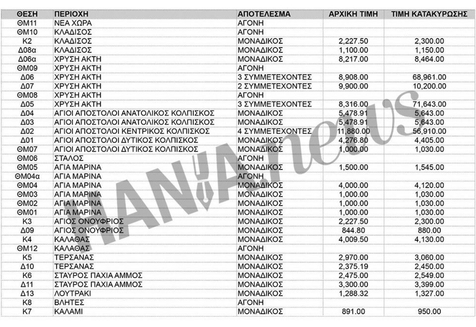 Εξωπραγματικά ποσά για ξαπλώστρες σε παραλίες των Χανίων - Πάνω από 70.000 ευρώ [πίνακας] | iefimerida.gr 0