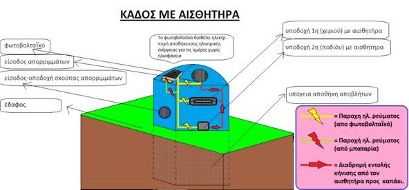 Μαθητική πατέντα: «Εξυπνος» κάδος ανακύκλωσης -Η κορυφαία επιχείρηση της χρονιάς | iefimerida.gr 0