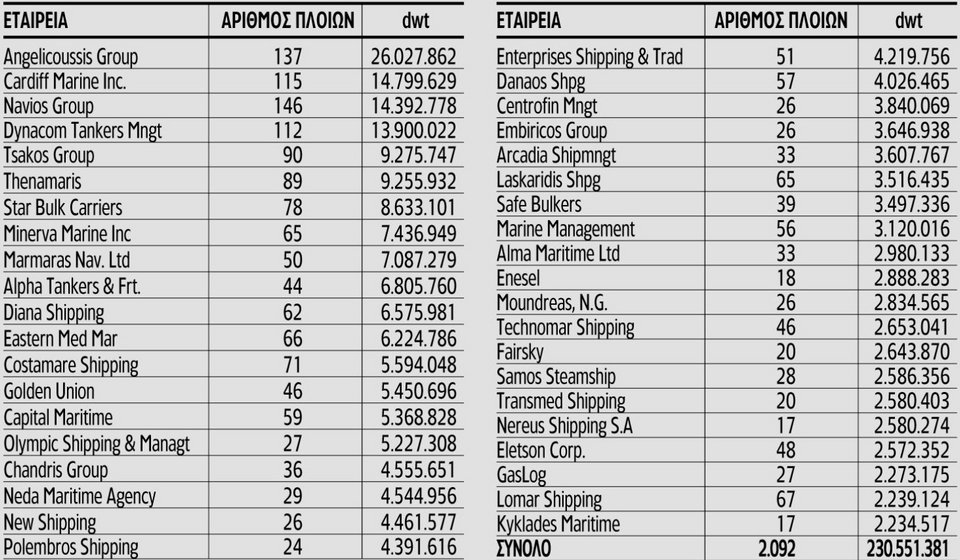 Αυτοί είναι οι 40 ισχυρότεροι Eλληνες εφοπλιστές [λίστα] | iefimerida.gr 0