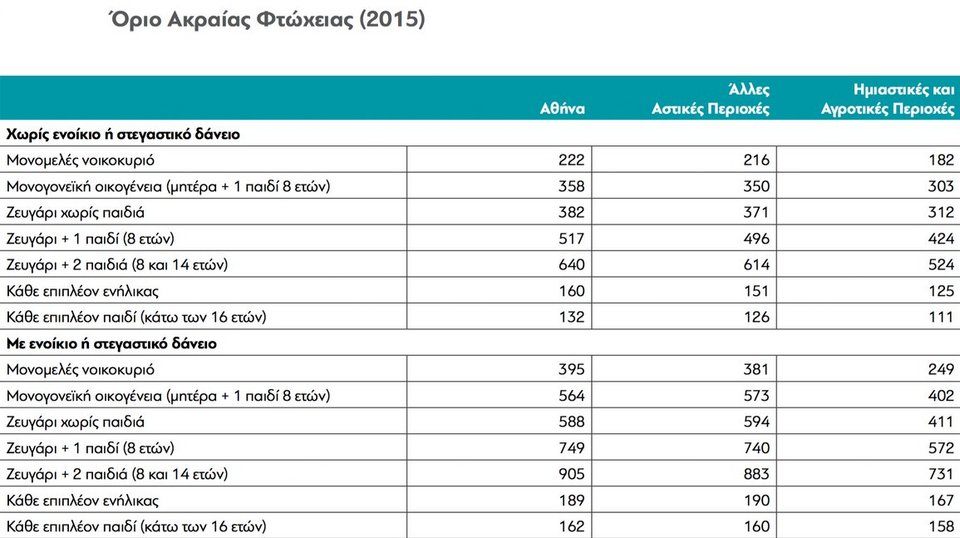 Εκθεση-σοκ για την ακραία φτώχεια στην Ελλάδα -Πρόβλημα επιβίωσης για το 15% του πληθυσμού | iefimerida.gr 0