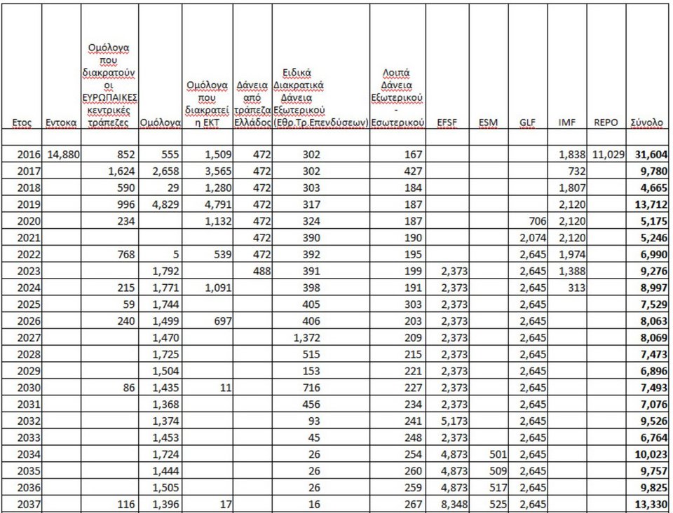 Πού και πόσα χρωστά η Ελλάδα [πίνακες] | iefimerida.gr 2