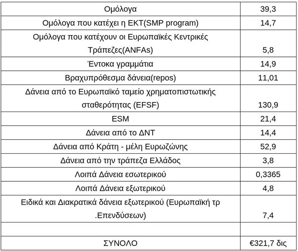 Πού και πόσα χρωστά η Ελλάδα [πίνακες] | iefimerida.gr 0