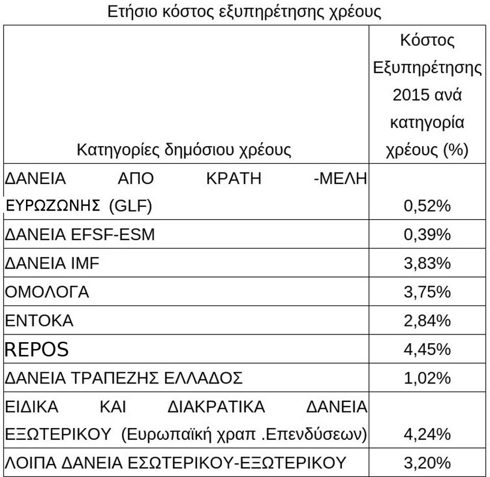 Πού και πόσα χρωστά η Ελλάδα [πίνακες] | iefimerida.gr 1