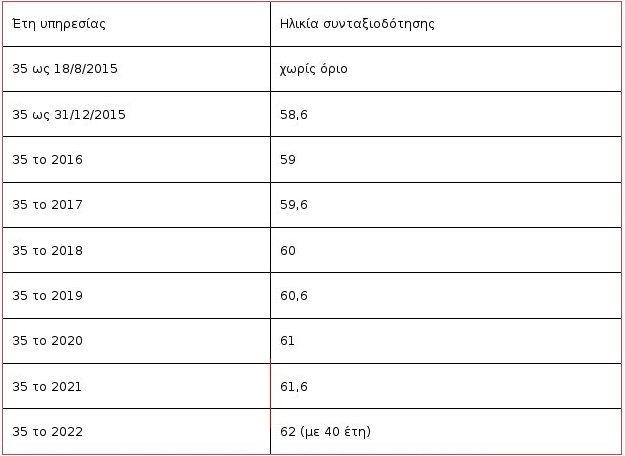 Πλήρης σύνταξη πριν τα 62: Οι 500.000 εργαζόμενοι που γλιτώνουν τα 67 [πίνακες] | iefimerida.gr 0