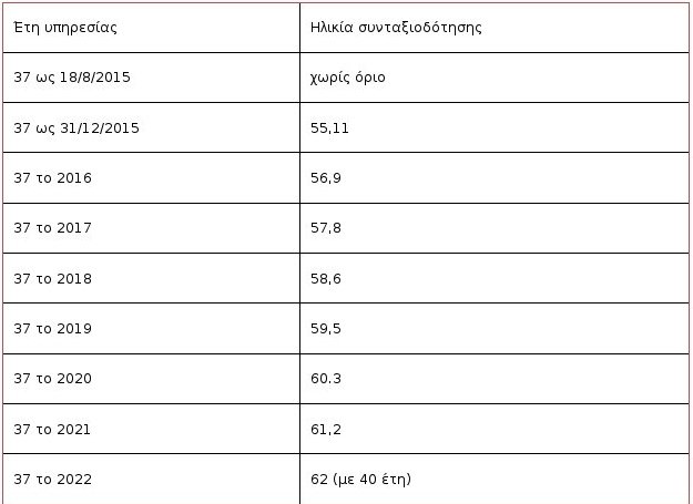 Πλήρης σύνταξη πριν τα 62: Οι 500.000 εργαζόμενοι που γλιτώνουν τα 67 [πίνακες] | iefimerida.gr 1