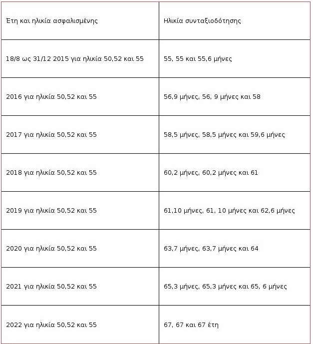 Πλήρης σύνταξη πριν τα 62: Οι 500.000 εργαζόμενοι που γλιτώνουν τα 67 [πίνακες] | iefimerida.gr 2