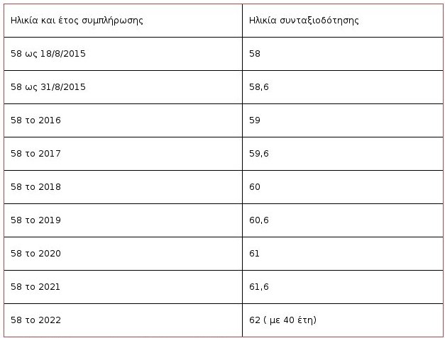 Πλήρης σύνταξη πριν τα 62: Οι 500.000 εργαζόμενοι που γλιτώνουν τα 67 [πίνακες] | iefimerida.gr 3