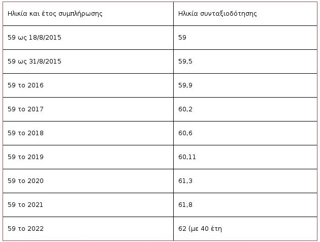 Πλήρης σύνταξη πριν τα 62: Οι 500.000 εργαζόμενοι που γλιτώνουν τα 67 [πίνακες] | iefimerida.gr 4