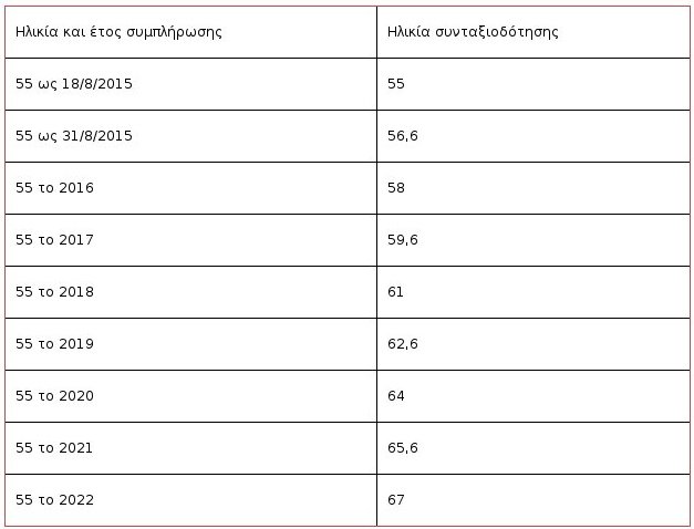 Πλήρης σύνταξη πριν τα 62: Οι 500.000 εργαζόμενοι που γλιτώνουν τα 67 [πίνακες] | iefimerida.gr 5