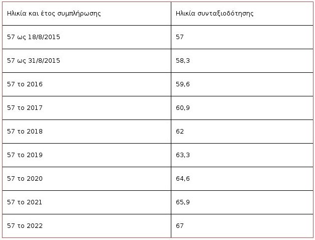 Πλήρης σύνταξη πριν τα 62: Οι 500.000 εργαζόμενοι που γλιτώνουν τα 67 [πίνακες] | iefimerida.gr 6