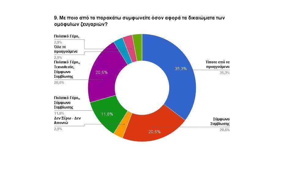 Ερευνα-έκπληξη για το ΠΑΣΟΚ: Τι απάντησαν οι ψηφοφόροι του για τις μεγάλες μεταρρυθμίσεις [εικόνες] | iefimerida.gr 9