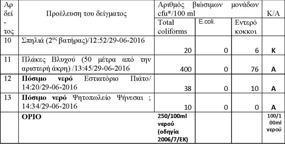 Ερευνα: Οι κατάλληλες και οι ακατάλληλες παραλίες για κολύμπι σε Υδρα, Σπέτσες, Πόρο, Αίγινα, Αγκίστρι | iefimerida.gr 0