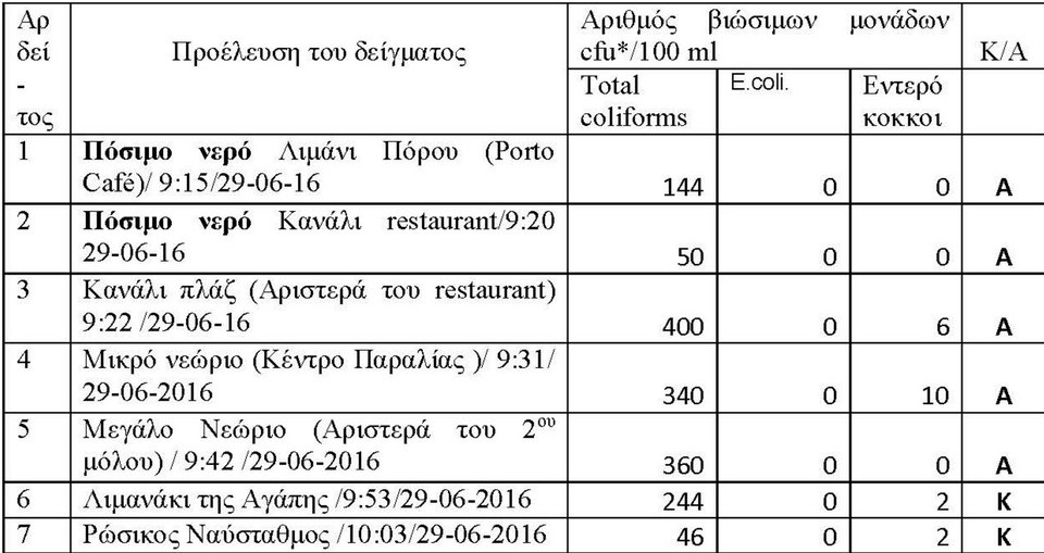 Ερευνα: Οι κατάλληλες και οι ακατάλληλες παραλίες για κολύμπι σε Υδρα, Σπέτσες, Πόρο, Αίγινα, Αγκίστρι | iefimerida.gr 2