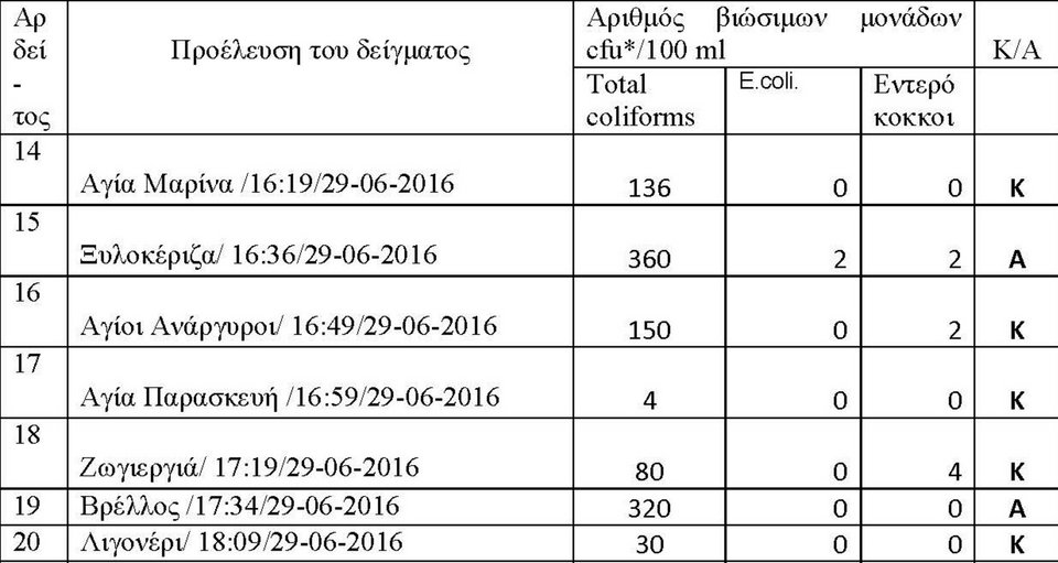 Ερευνα: Οι κατάλληλες και οι ακατάλληλες παραλίες για κολύμπι σε Υδρα, Σπέτσες, Πόρο, Αίγινα, Αγκίστρι | iefimerida.gr 5