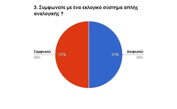 Ερευνα-έκπληξη για το ΠΑΣΟΚ: Τι απάντησαν οι ψηφοφόροι του για τις μεγάλες μεταρρυθμίσεις [εικόνες] | iefimerida.gr 1