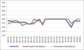 Νεκρή ζώνη η χρηματοδότηση στην οικονομία – Δεν δίνονται δάνεια [πίνακες] | iefimerida.gr 0
