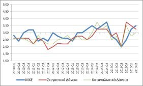 Νεκρή ζώνη η χρηματοδότηση στην οικονομία – Δεν δίνονται δάνεια [πίνακες] | iefimerida.gr 1