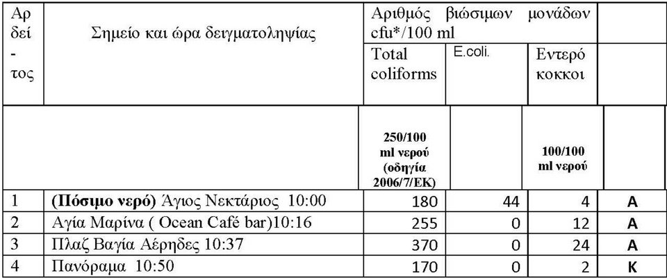 Ερευνα: Οι κατάλληλες και οι ακατάλληλες παραλίες για κολύμπι σε Υδρα, Σπέτσες, Πόρο, Αίγινα, Αγκίστρι | iefimerida.gr 8