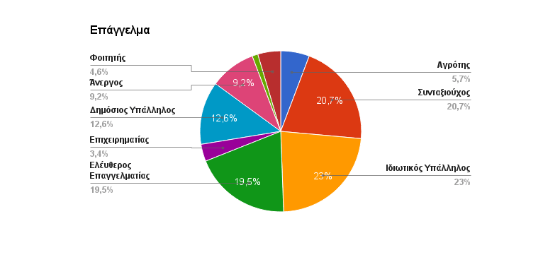 Ερευνα-έκπληξη για το ΠΑΣΟΚ: Τι απάντησαν οι ψηφοφόροι του για τις μεγάλες μεταρρυθμίσεις [εικόνες] | iefimerida.gr 3