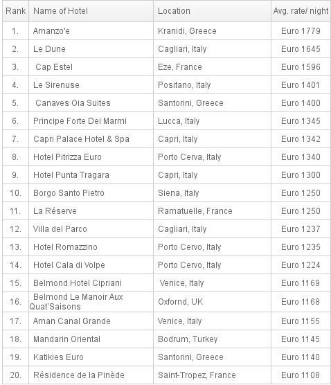 Το πιο ακριβό ξενοδοχείο της Ευρώπης βρίσκεται στην Ελλάδα -Tο φθηνότερο δωμάτιο έχει 1.800 ευρώ! [εικόνες] | iefimerida.gr 12