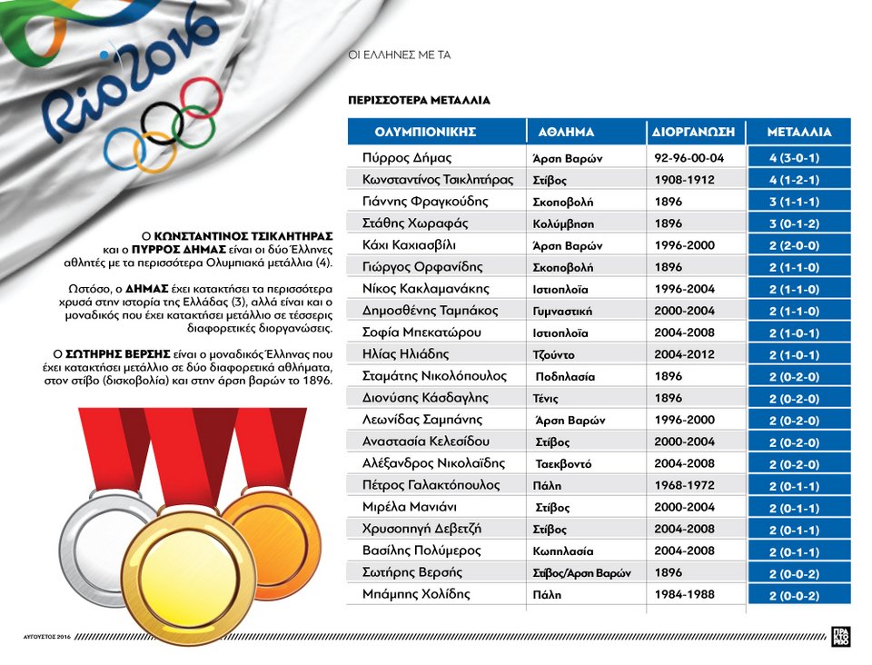 Αυτοί είναι οι Ελληνες αθλητές με τα περισσότερα μετάλλια σε Ολυμπιάδες [λίστα] | iefimerida.gr 0