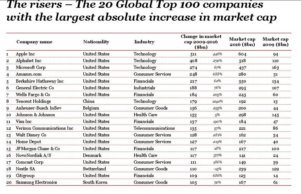 Ερευνα της PwC: Αυτές είναι οι 20 κορυφαίες εταιρείες στον κόσμο [λίστα]  | iefimerida.gr 0