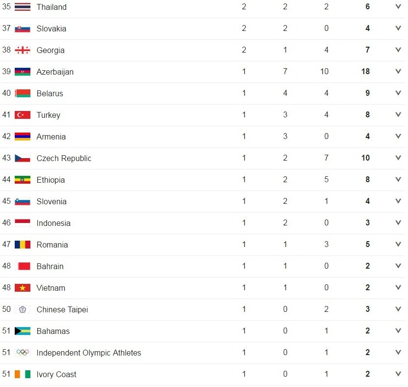 Η τελική κατάταξη των μεταλλίων στους Ολυμπιακούς Αγώνες - Στην 26η θέση η Ελλάδα [εικόνα] | iefimerida.gr 2