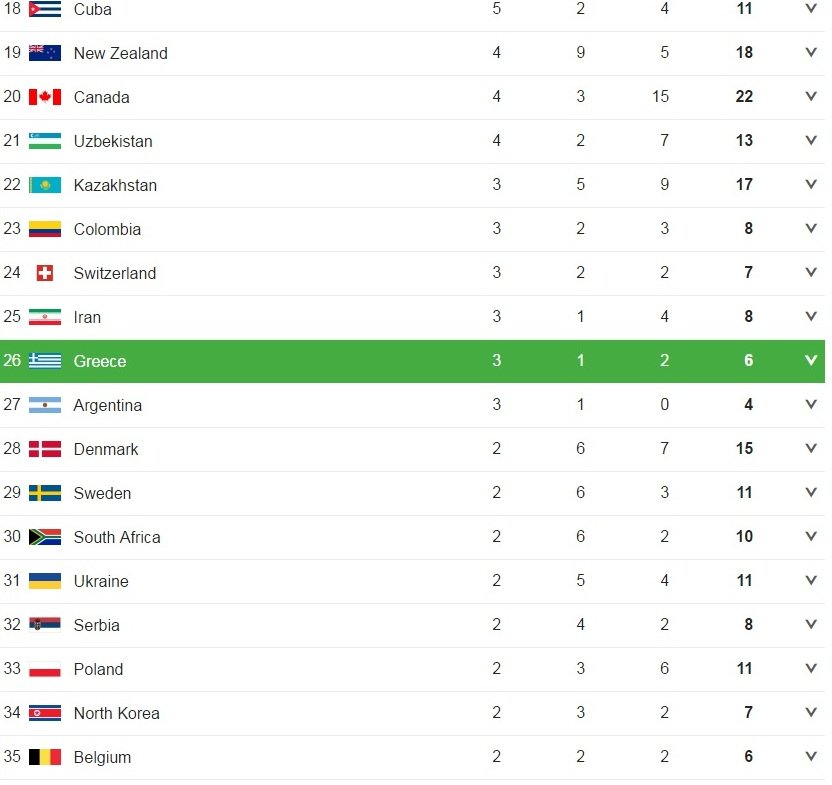 Η τελική κατάταξη των μεταλλίων στους Ολυμπιακούς Αγώνες - Στην 26η θέση η Ελλάδα [εικόνα] | iefimerida.gr 1