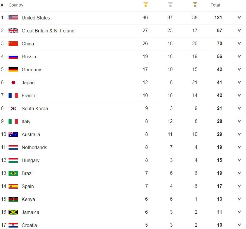 Η τελική κατάταξη των μεταλλίων στους Ολυμπιακούς Αγώνες - Στην 26η θέση η Ελλάδα [εικόνα] | iefimerida.gr 0