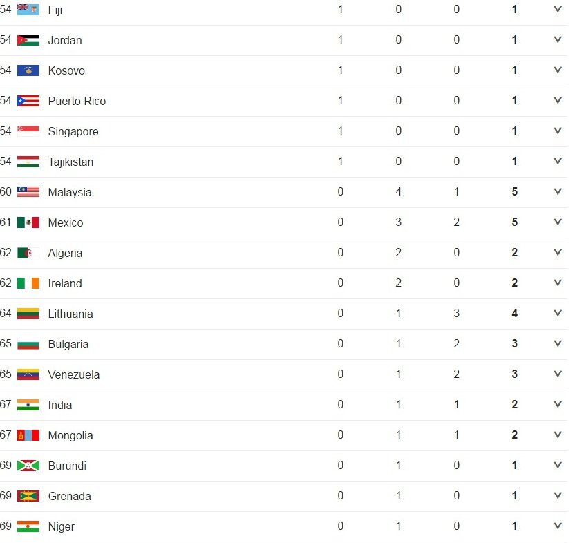 Η τελική κατάταξη των μεταλλίων στους Ολυμπιακούς Αγώνες - Στην 26η θέση η Ελλάδα [εικόνα] | iefimerida.gr 3