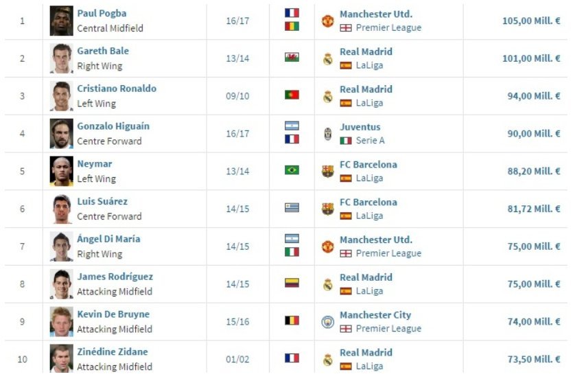 Η «κατάρα» των ακριβών μεταγραφών - Μόνο ένας πανηγύρισε τίτλο την 1η χρονιά | iefimerida.gr 1