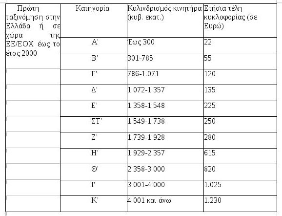 Αυτά είναι τα τέλη κυκλοφορίας των ΙΧ για τo 2017 [παραδείγματα]   | iefimerida.gr 0
