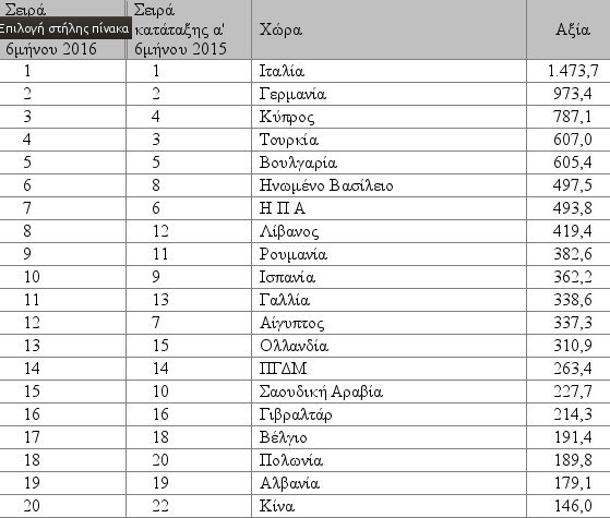 Ο χάρτης των εξαγωγών: Εξάγουμε λάδια, ψάρια αλλά και ζωγραφικούς πίνακες! | iefimerida.gr 0