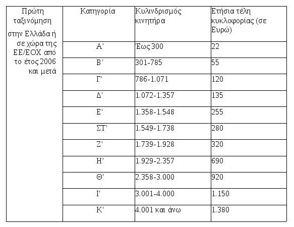 Αυτά είναι τα τέλη κυκλοφορίας των ΙΧ για τo 2017 [παραδείγματα]   | iefimerida.gr 2