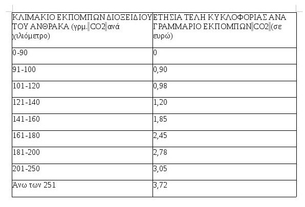 Αυτά είναι τα τέλη κυκλοφορίας των ΙΧ για τo 2017 [παραδείγματα]   | iefimerida.gr 3