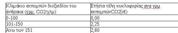 Αυτά είναι τα τέλη κυκλοφορίας των ΙΧ για τo 2017 [παραδείγματα]   | iefimerida.gr 4