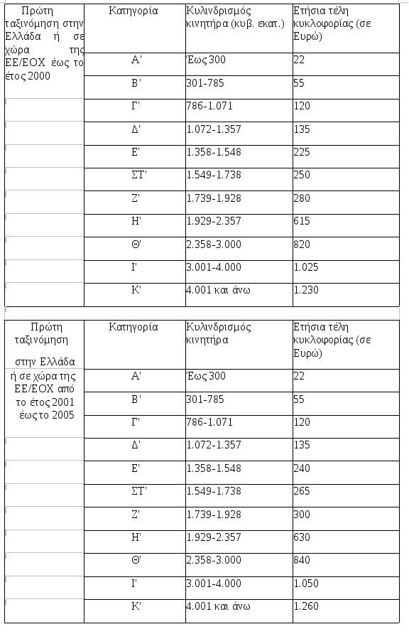 Αυτά είναι τα τέλη κυκλοφορίας των ΙΧ για τo 2017 [παραδείγματα]   | iefimerida.gr 5