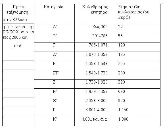 Αυτά είναι τα τέλη κυκλοφορίας των ΙΧ για τo 2017 [παραδείγματα]   | iefimerida.gr 6