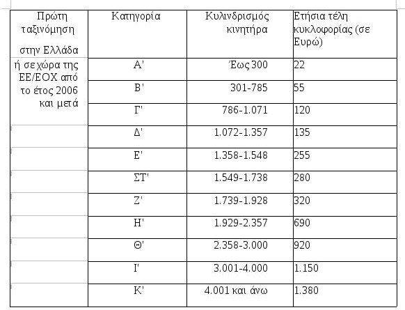 Αυτά είναι τα τέλη κυκλοφορίας των ΙΧ για τo 2017 [παραδείγματα]   | iefimerida.gr 7