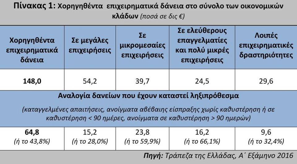 Οι κλάδοι με τα περισσότερα «κόκκινα» δάνεια -Στα 110 δισ. ευρώ το άνοιγμα | iefimerida.gr 0