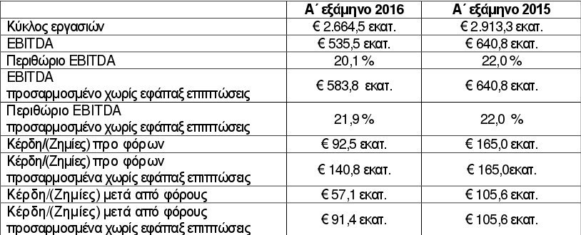 ΔΕΗ: Κέρδη 91,4 εκατ. ευρώ το πρώτο εξάμηνο | iefimerida.gr 0