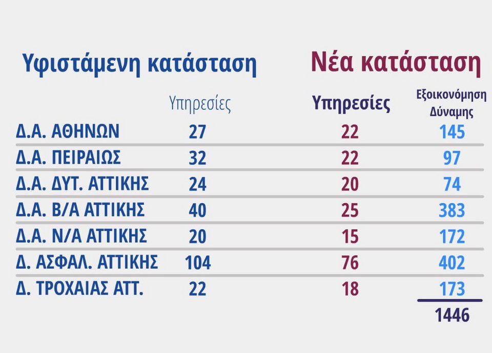 Αναδιάρθρωση ΕΛ.ΑΣ.: Ποια αστυνομικά τμήματα καταργούνται – Στην Αττική και σε όλη τη χώρα [pdf] | iefimerida.gr 1