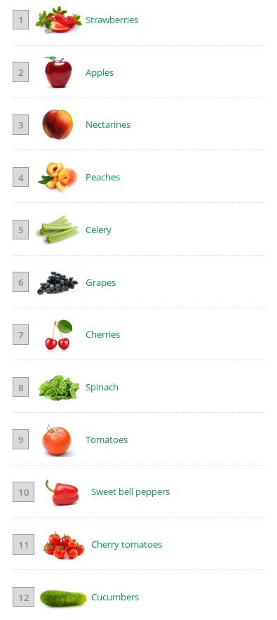 Enviromental Working Group: Αυτά είναι τα φρούτα με τα περισσότερα φυτοφάρμακα [λίστα] | iefimerida.gr 0