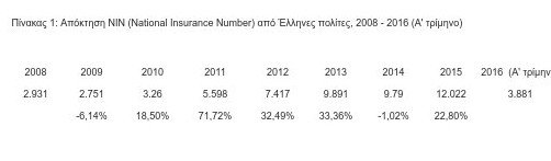 Οι σύγχρονοι Ελληνες μετανάστες -Σε ποιες χώρες πήγαν [λίστα] | iefimerida.gr 8