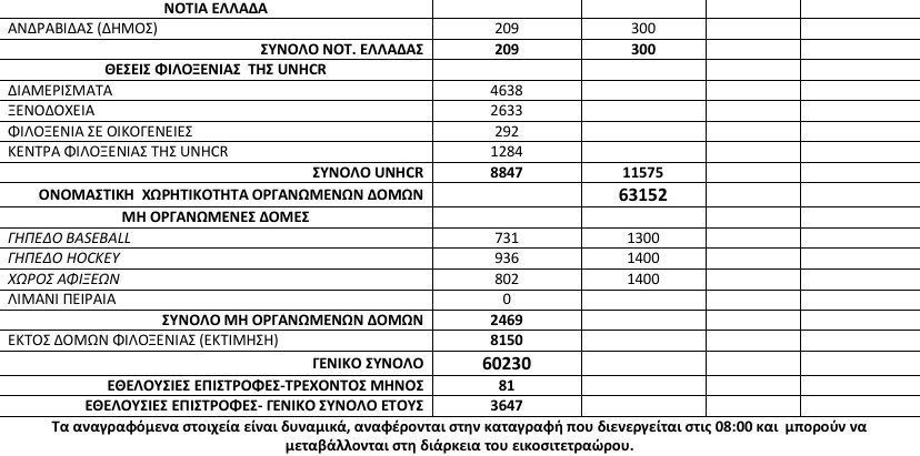 Συνεχίζουν να έρχονται πρόσφυγες -Αλλοι 164 στα νησιά, 60.230 συνολικά στην Ελλάδα [πίνακας] | iefimerida.gr 2